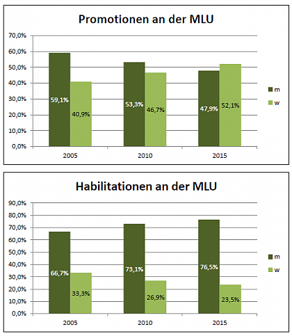 Doctorates and Habilitations at MLU Over Time