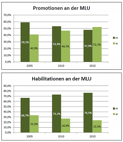 Promotionen Habilitationen an der MLU im zeitlichen Verlauf 