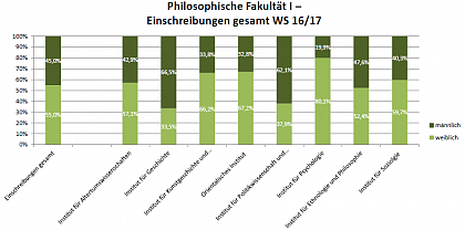 Faculty of Philosophy I