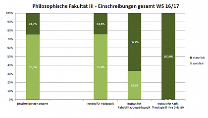 Philosophische Fakultt III WS 16/17