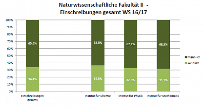 Faculty of Natural Sciences II