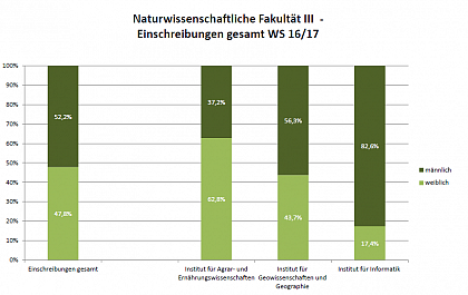 Faculty of Natural Sciences III WS 16/17