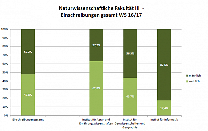 Naturwissenschaftliche Fakultt III WS 16/17