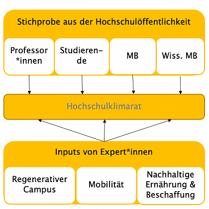 Organigramm Hochschulklimarat. 
Erstellt von Silke Rhmland und Christian Knzel