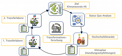 Transformationsprozess 
erstellt Silke Rhmland und Christian Knzel