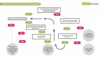 Flowchart - Anrechnung